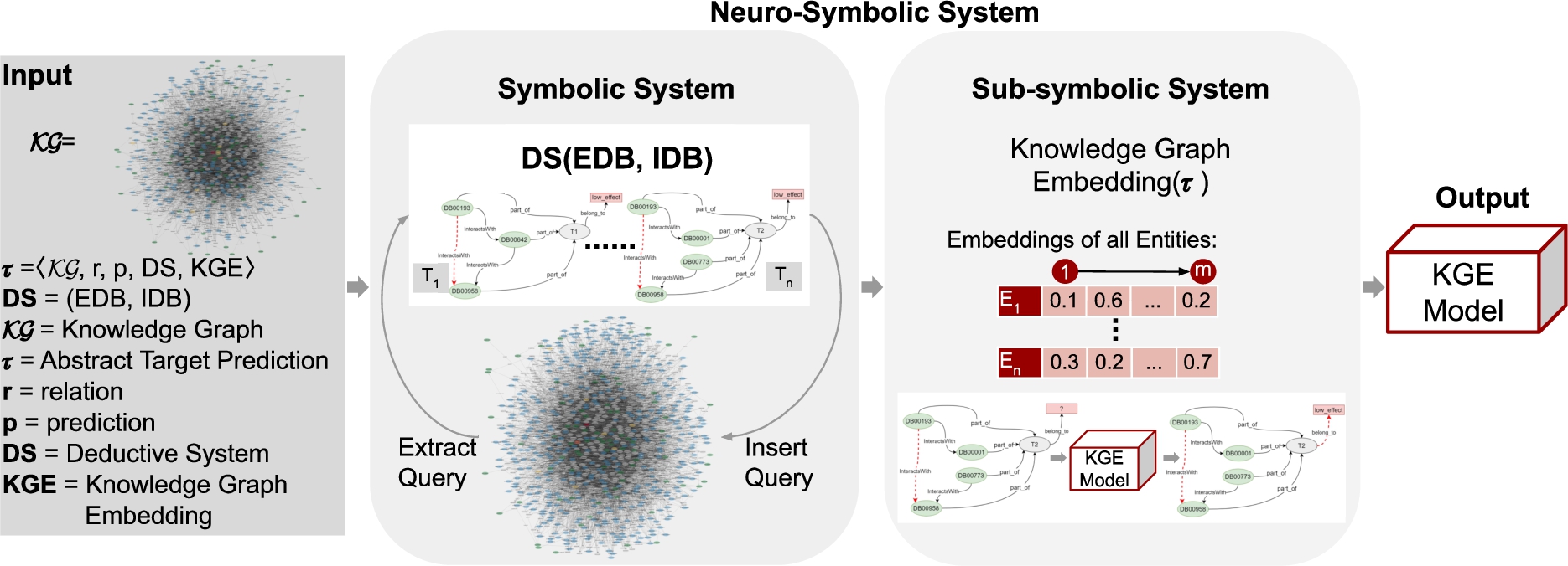 Approach. The input is a knowledge graph (KG), an abstract target prediction τ, and a deductive system, and returns a KGE model. The symbolic system is implemented by a deductive system DS(EDB,IDB) that deduces new relationships in the ego network ego(v) and between their neighbors α(N(v)). Then, the sub-symbolic system implemented by a KGE model employs the KG with the deduced new relationships to predict incomplete triples. KGE solves the abstract target prediction τ for the relation r and the prediction head or tail.