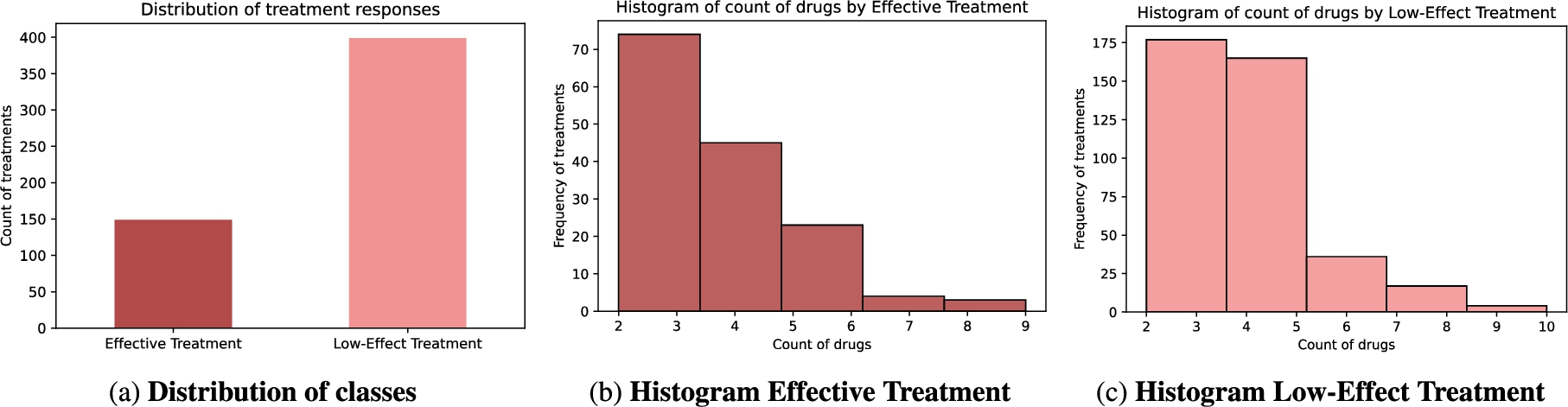 Descriptive analysis of the treatment responses.