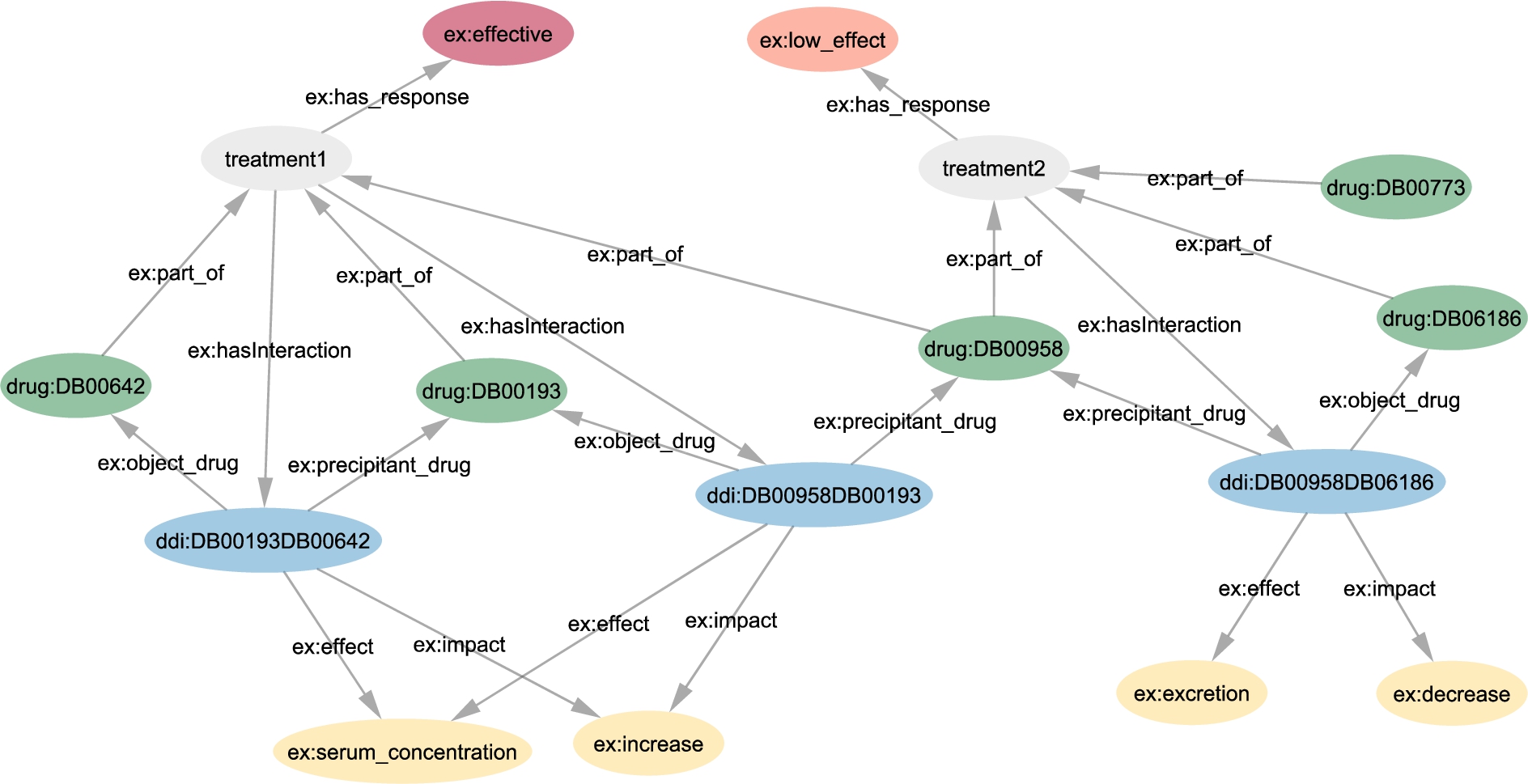 Portion of treatment knowledge graph KG. The treatment1 is composed by three drugs represented by the nodes, drug:DB00642, drug:DB00193, and drug:DB00958. The treatment2 also contains three drugs and shares drug:DB00958 with treatment1. The blue node ddi:DB00958DB06186 represents a DDI in the treatment2 where the drug:DB00958 is the precipitant, and drug:DB06186 is the object drug. The effect of this DDI is represented by the yellow node ex:excretion and the impact by the node ex:decrease. Then, the treatment treatment2 has a low effective response represented by the property ex:has_response.