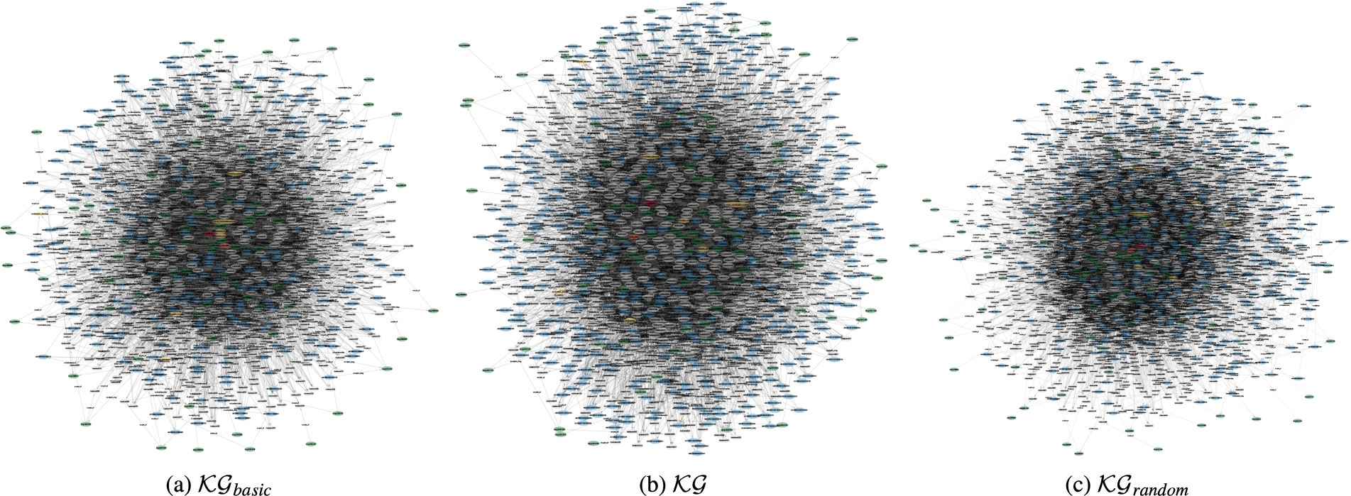 Benchmarks to evaluate. Fig. 9(a) represents the KGbasic, and it includes treatments from clinical records and pharmacokinetic DDI extracted from Drugbank. Figure 9(b) represents the KG and it includes treatments from clinical records, pharmacokinetic DDI extracted from Drugbank, and a new set of pharmacokinetic DDI deduced by the DDI Deductive System. Figure 9(c) represents the KGrandom and includes treatments from clinical records, pharmacokinetic DDI extracted from Drugbank, and the same number of new links deduced in KG is generated randomly.