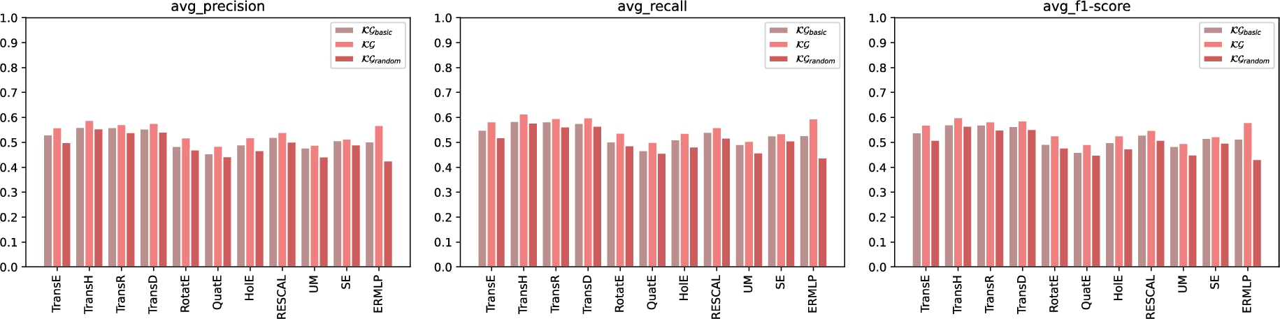 Evaluation of the link prediction task in terms of precision, recall, and f-measure. Utilizing uniform negative sampling.