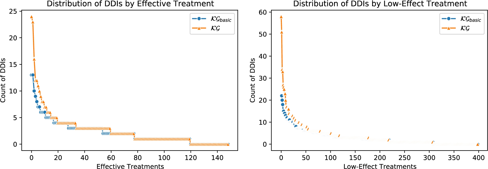 Distribution of DDIs by treatment response.