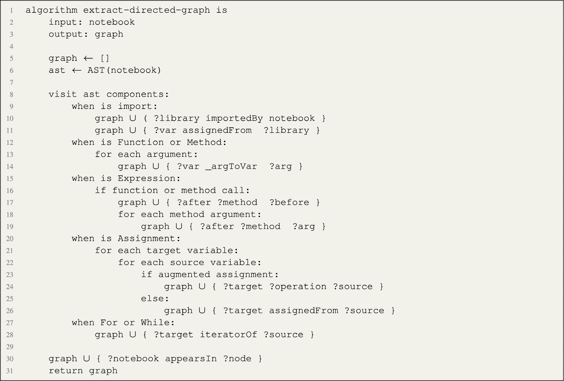 Pseudocode of the algorithm to extract a directed graph from the Python code