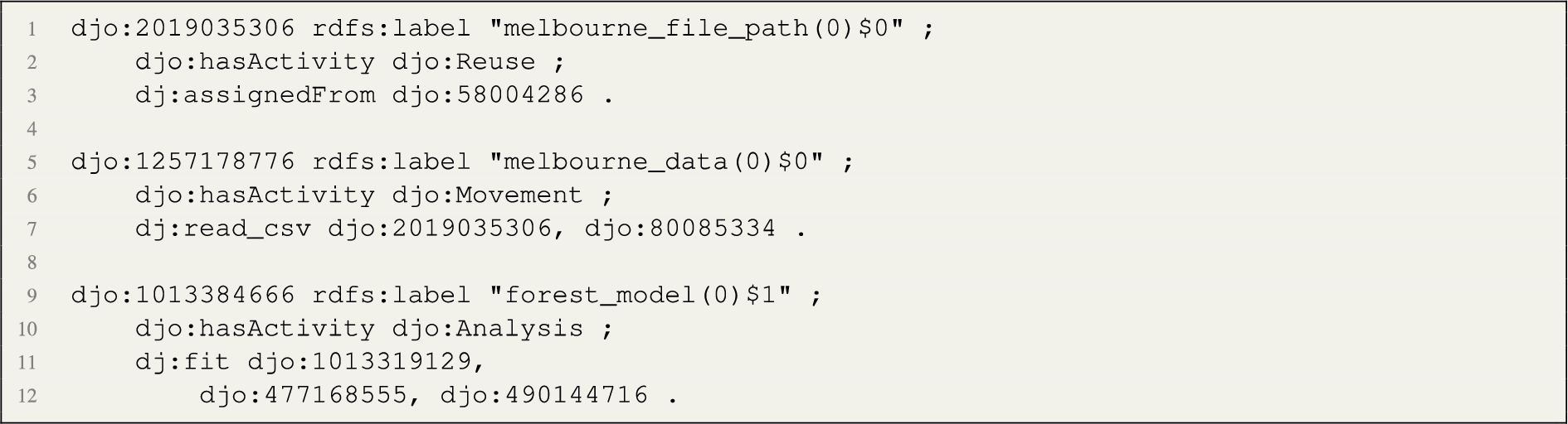 Example of data nodes annotated with activity types.