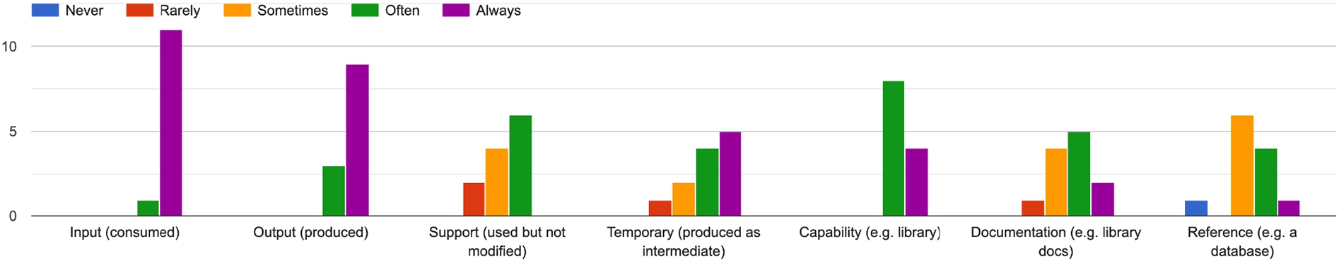 Answers to the question: “do you recognise these high level object types in your data science process?”