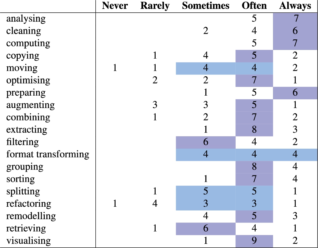 Answers to the question: “do you recognise these operations on objects of your data science pipelines?”