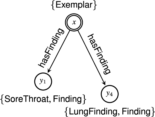 The minimized graph of the QLCS of Fig. 5.