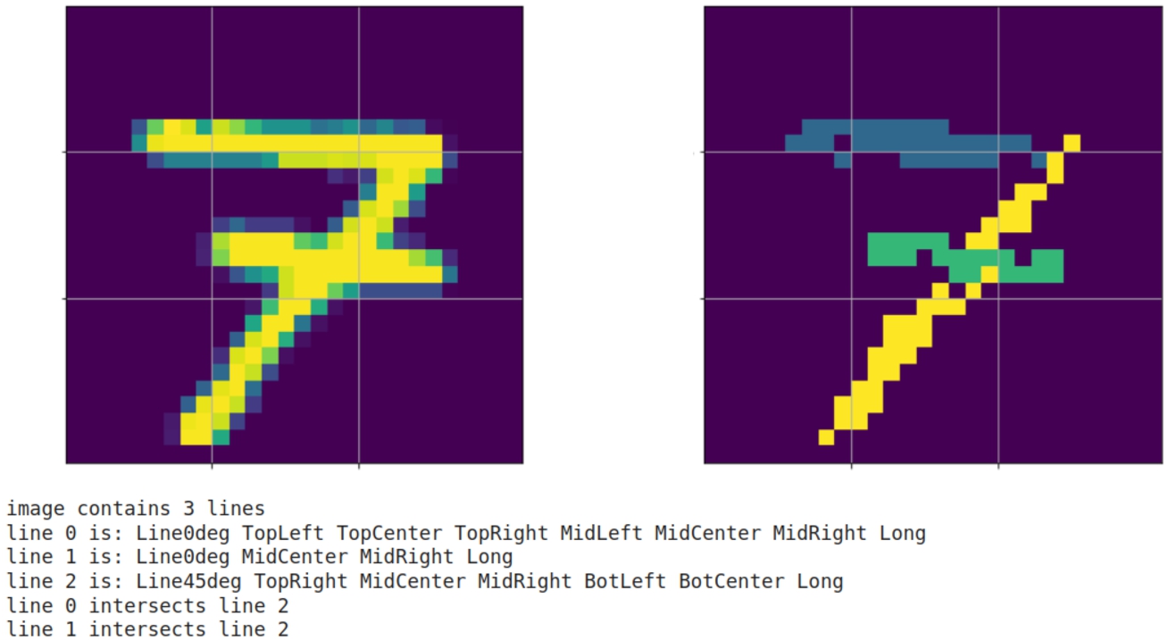 An example of a digit, the results of ridge detection, and the corresponding description.