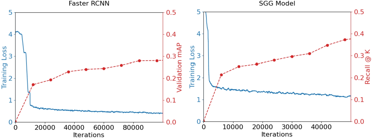 Training progress plots along with periodic validation checks of the faster RCNN and SGG models.