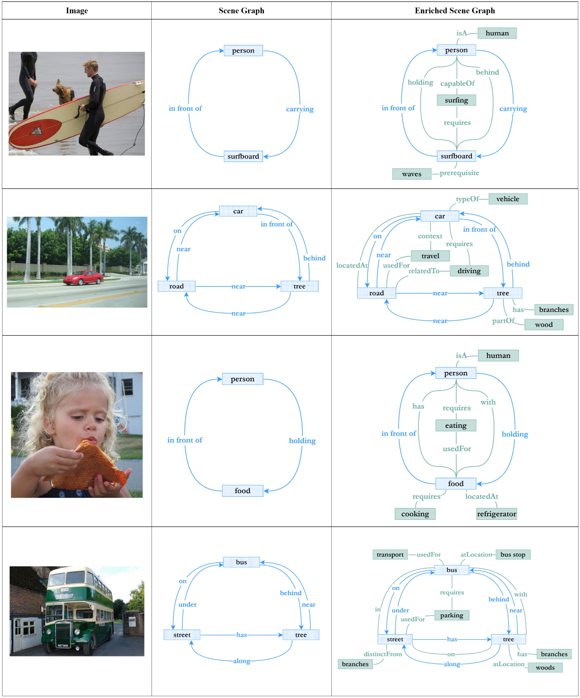 Examples of the proposed enriched scene graphs for visual understanding and reasoning (VG images).