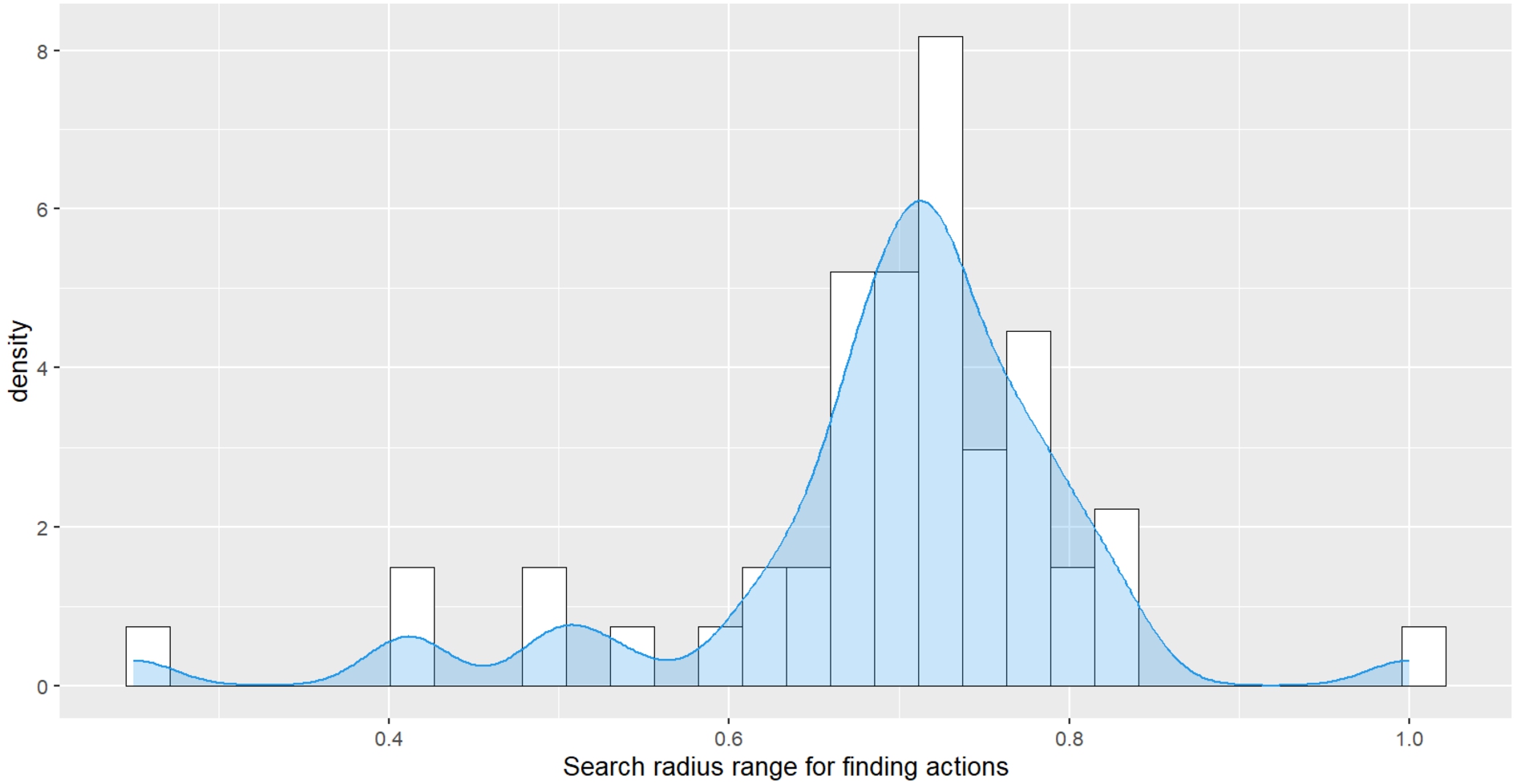 Density plot and histogram of the search radius value ranges (x-axis) in which the most suitable action embeddings for submitted, i.e. observed states, were found.