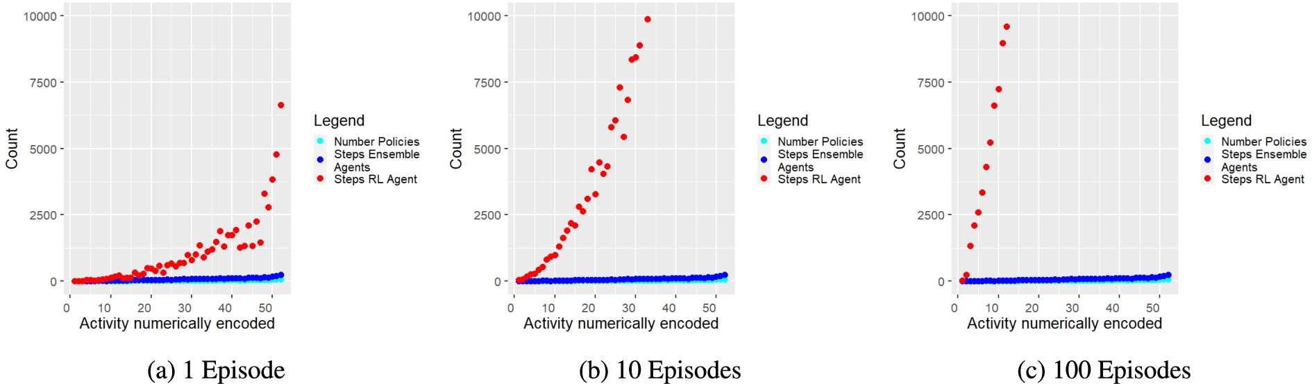 Required steps (y-axis) of ensemble agents (blue dots) and RL agent (red dots) per activity (x-axis) until policies are composed or trained. The turquoise dots show the number of required policies among each activity. In these diagrams, as well, the y-axis was limited to a range between 0 and 10000 for reasons of clarity. Therefore, some data points are missing from the diagrams because they lie outside the range shown. However, the trend of the data points does not change but increases the more complex the tasks become. Furthermore, it is evident from the data points shown that the measured values, i.e. required execution steps, diverge strongly.