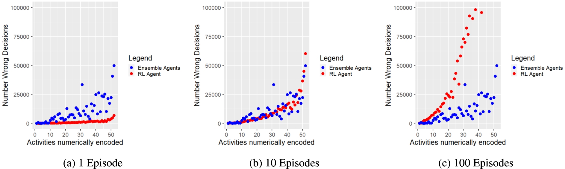 Number of incorrect decisions (y-axis) made for each activity (x-axis) during a) policy composition by ensemble agents (blue dots), and b) policy training by RL agent (red dots).