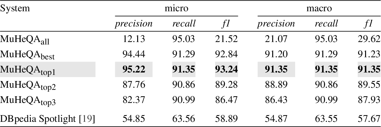 Performance when discovering DBpedia resources