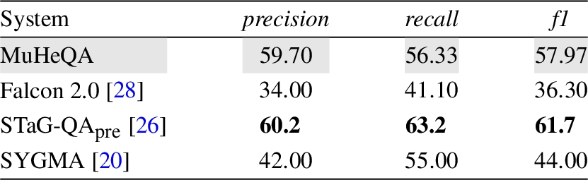 Performance based on knowledge graph-oriented QA