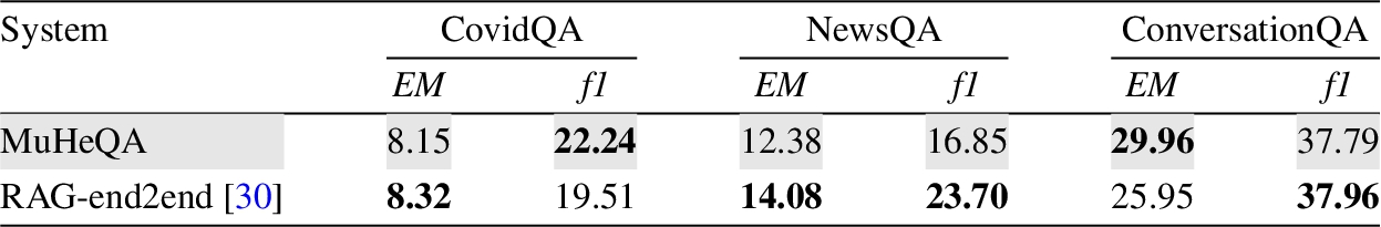 Performance based on document-oriented QA