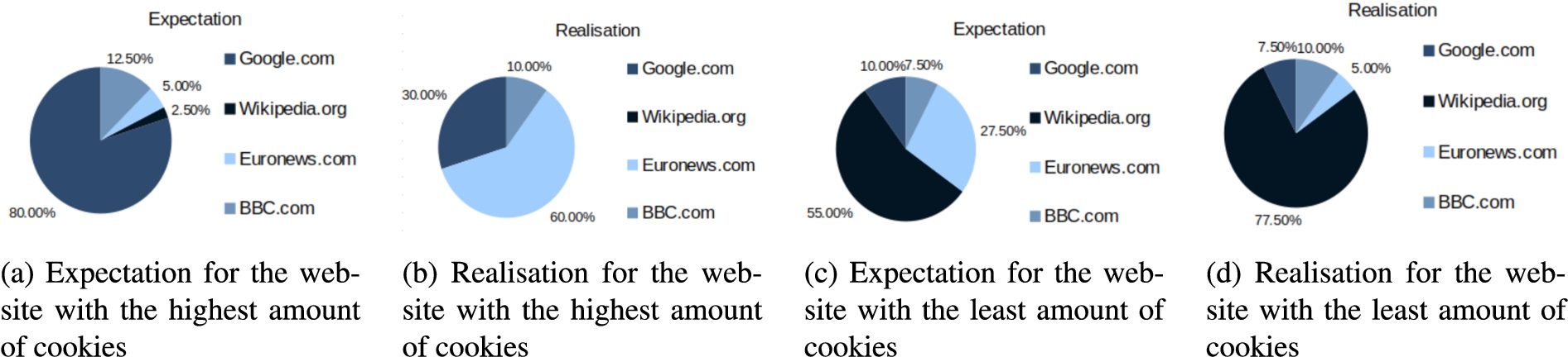 Survey results for the amount of cookies collected by each website.