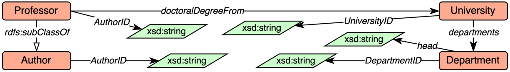 Example of an ontology of the university domain including 4 concepts and relationships among them, as well as relationships between concepts and datatypes.