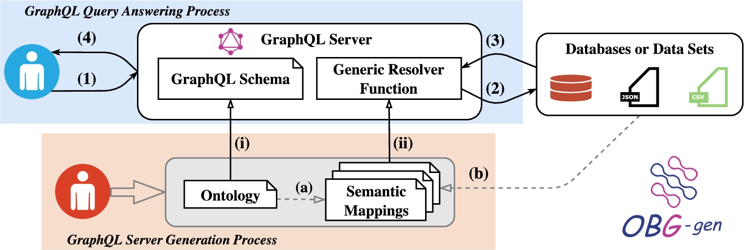 GraphQL-based framework for data access and integration.