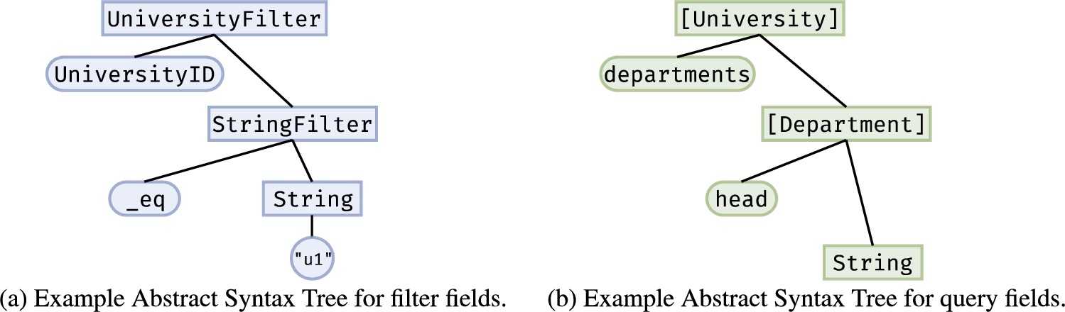 Example abstract syntax trees for the query shown in Listing 3.