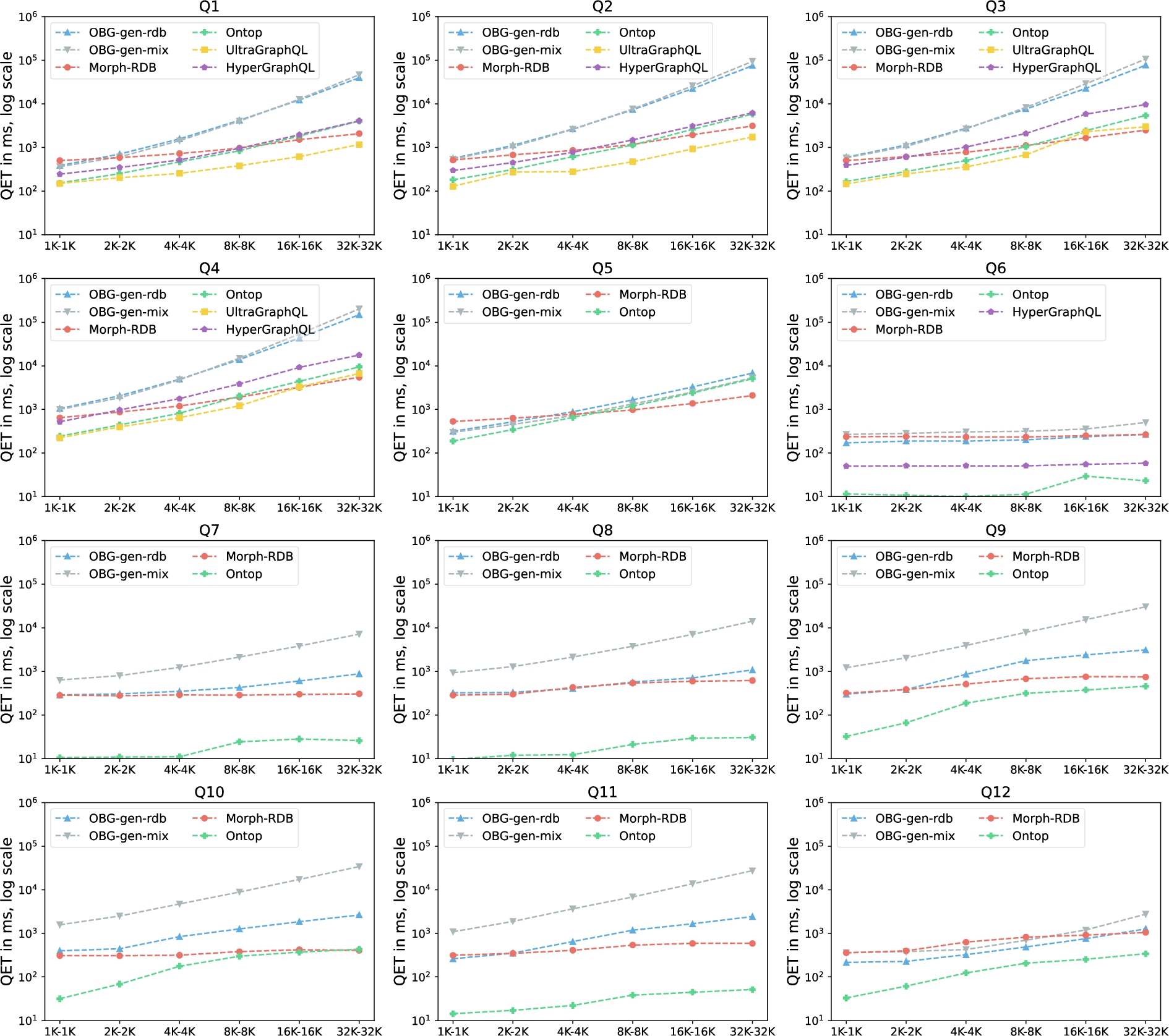 Query Execution Time (QET) per query on materials dataset.