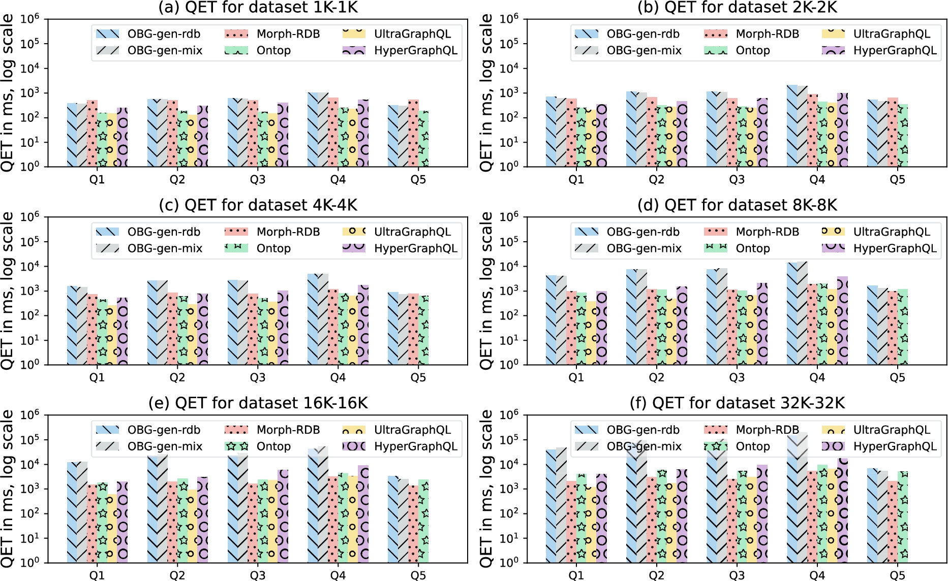 Query Execution Time (QET) per data size on materials dataset for queries without filtering conditions.