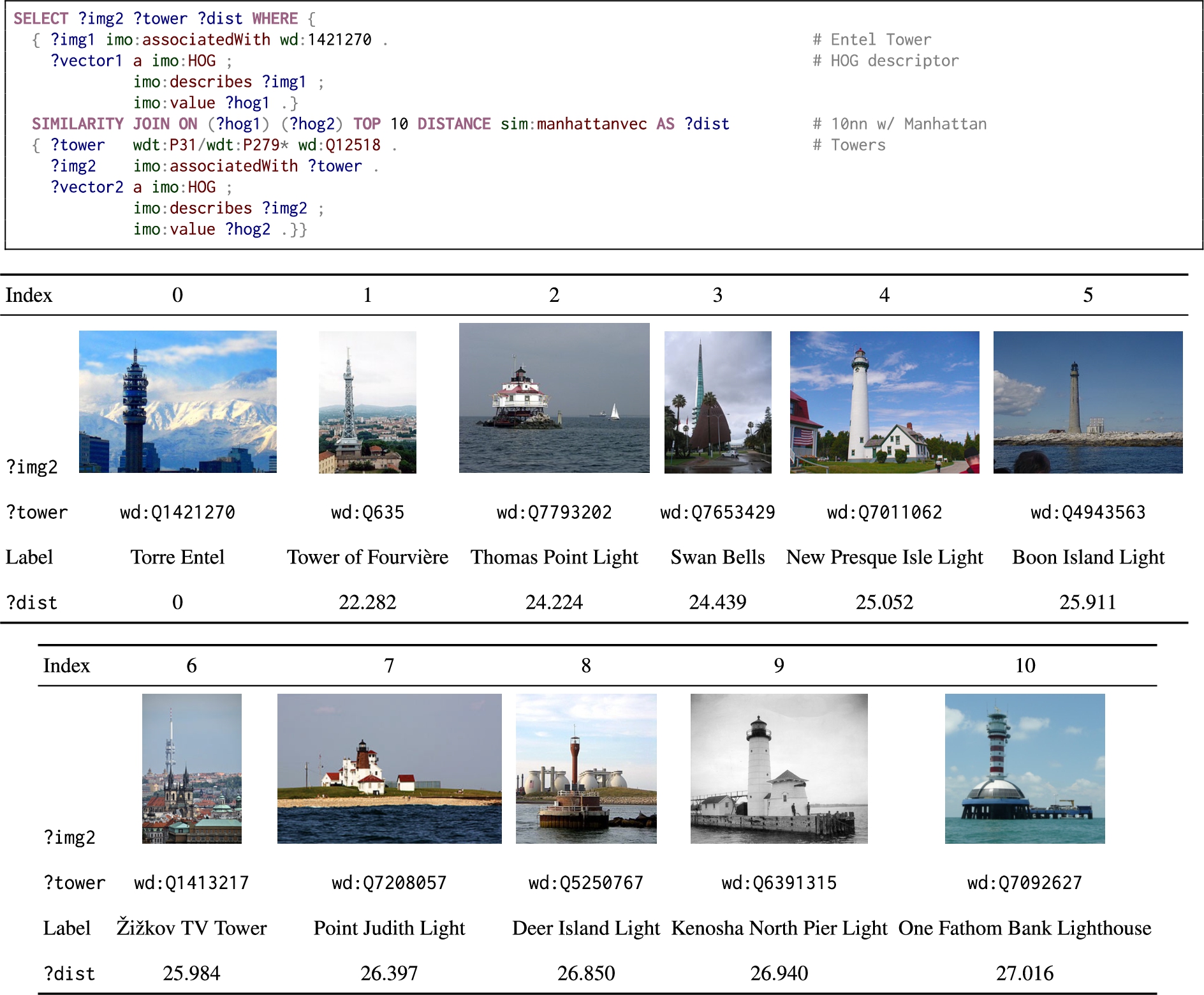 Query for the 10 images of towers most similar to each image of the Entel Tower in terms of the HOG visual descriptor.