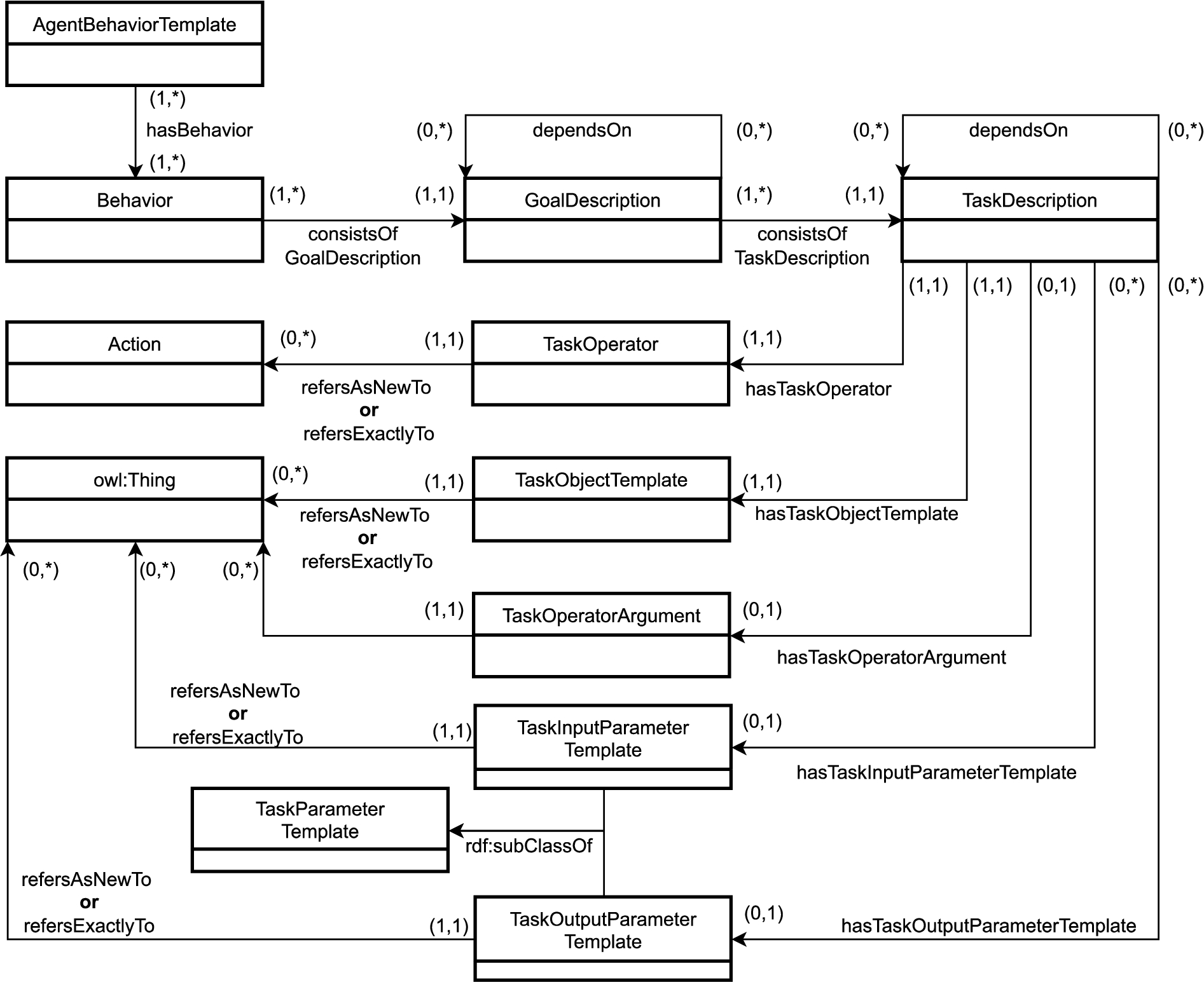 UML diagram representing OASIS agent templates.