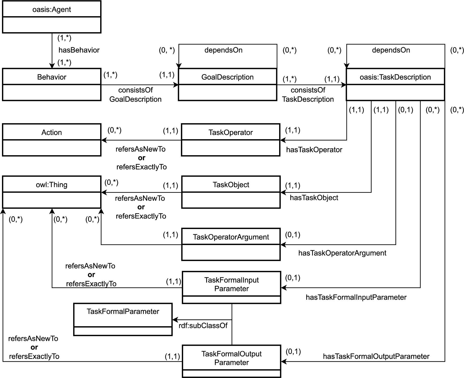 UML diagram representing OASIS concrete agents.