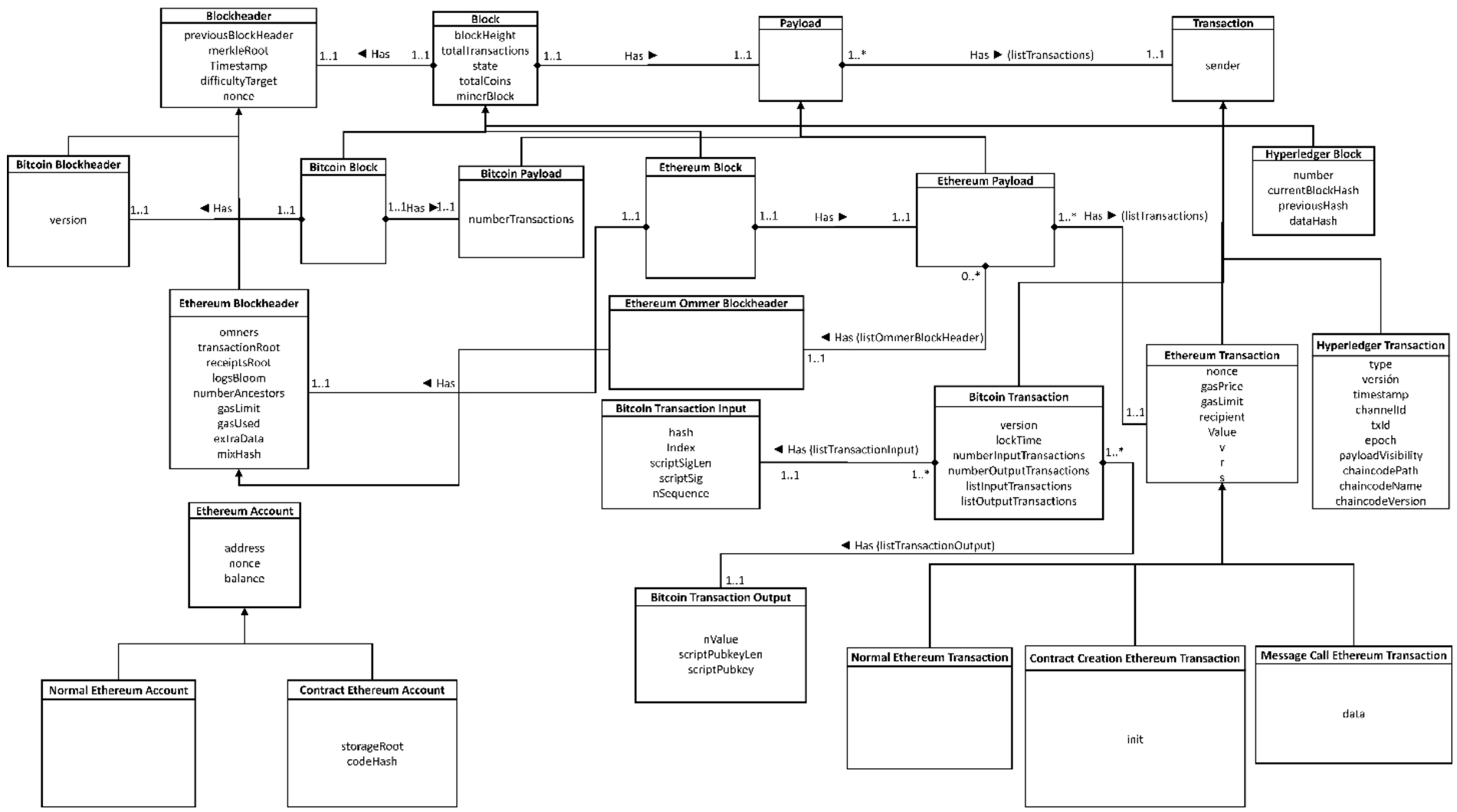 UML diagram representing the BLONDiE ontology.