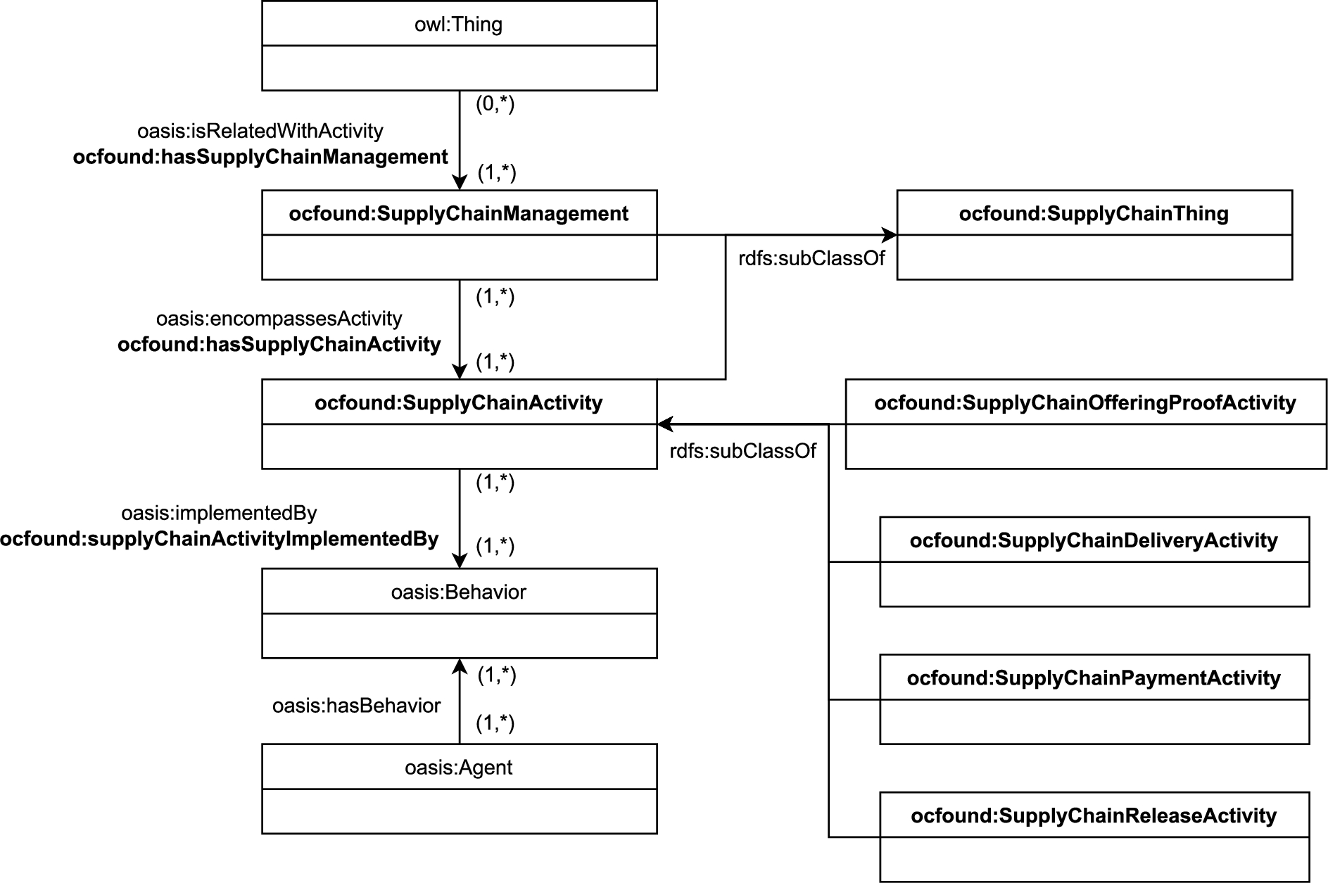 UML diagram representing the OC-Found ontology.