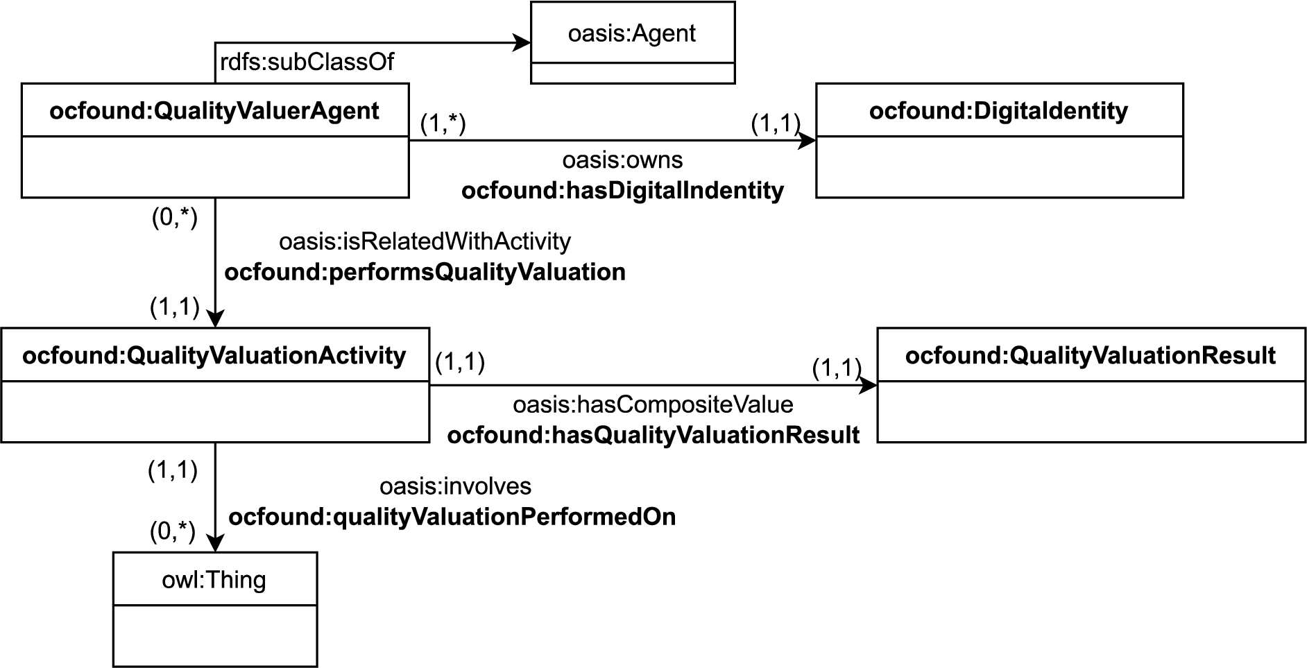 UML diagram representing OC-Found quality valuation process.