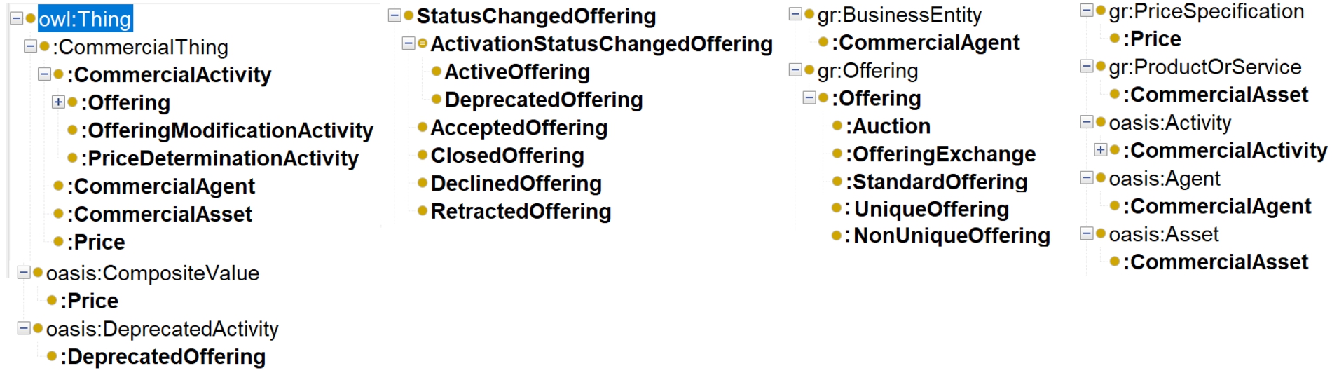 Hierarchies of classes in the OC-Commerce ontology.