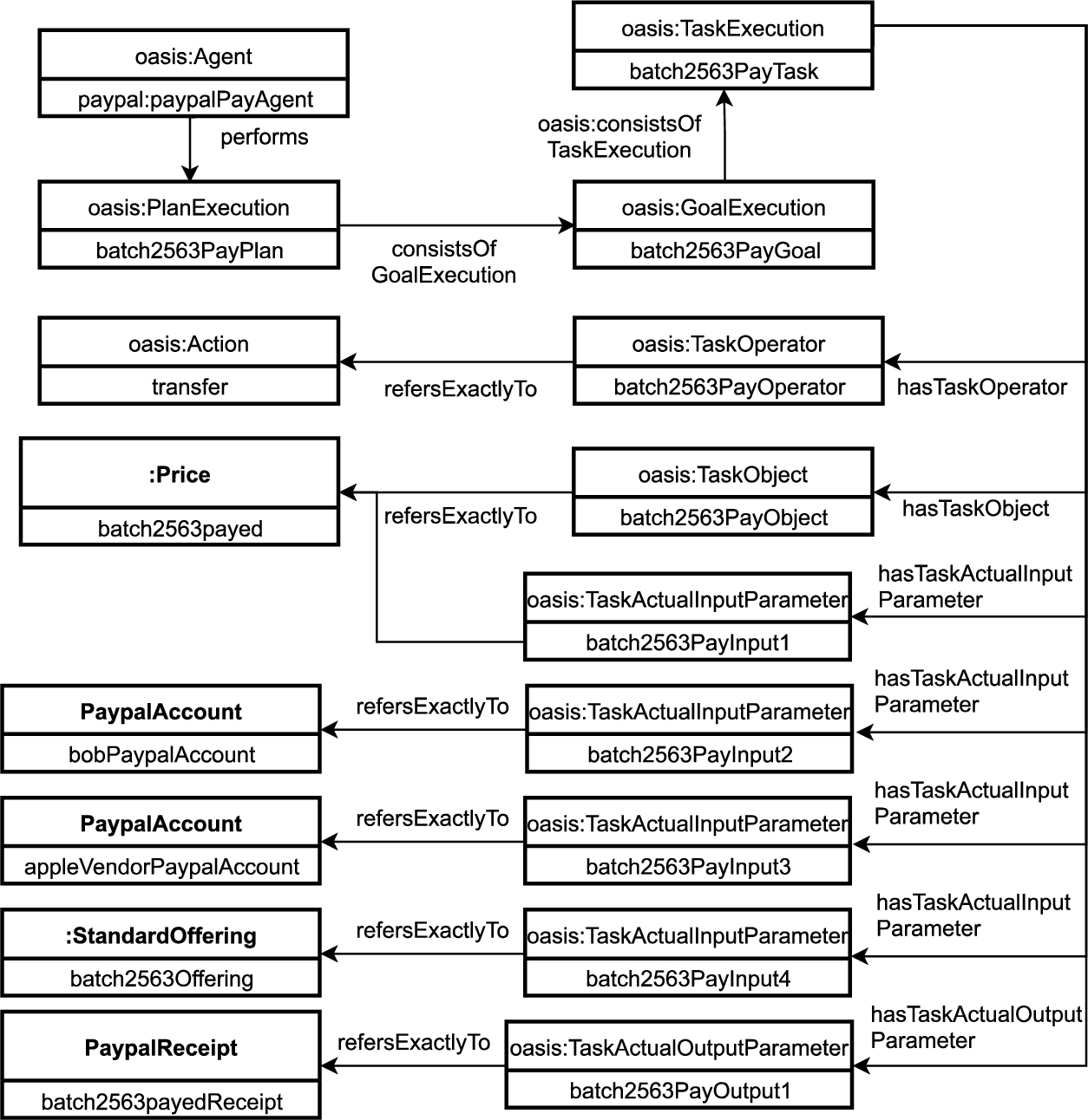 UML diagram exemplifying the payment acceptance for apple batch 2563 in the OC-Commerce ontology.