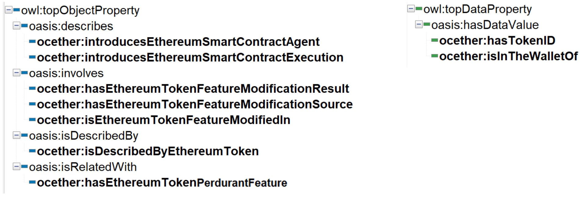 Hierarchies of object-properties (on the left) and of data-properties (on the right) in the OC-Ethereum ontology.