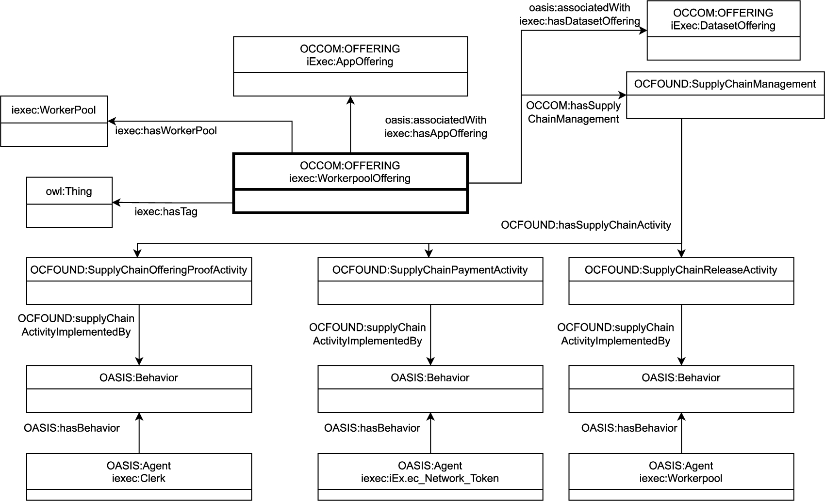 UML diagram representing the worker pool offering.