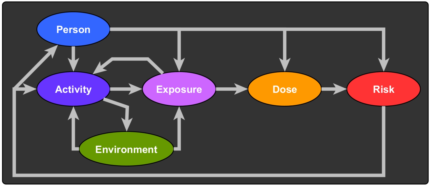 Base classes of the ontology. Arrows show possible causal relations, ellipses are classes denoting concepts.