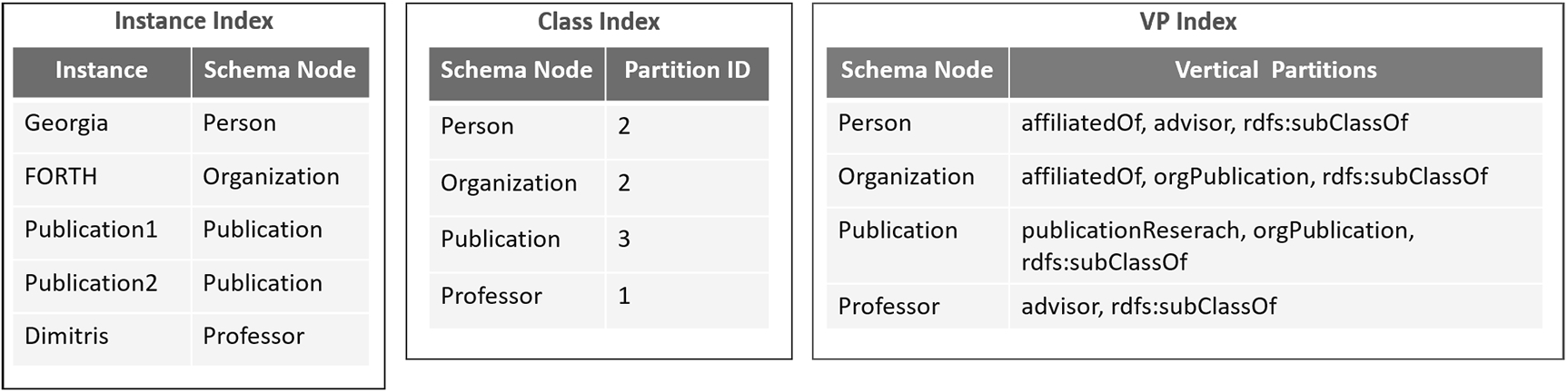 Instance, class and VP indexes for our running example.