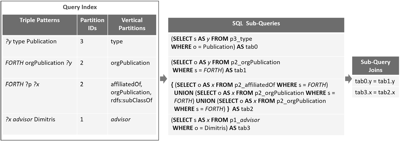 Query translation.