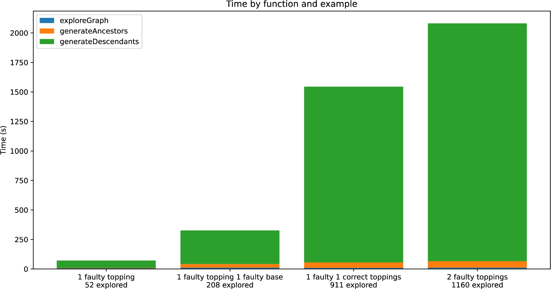 Bar plot of the detailed execution time for each example.