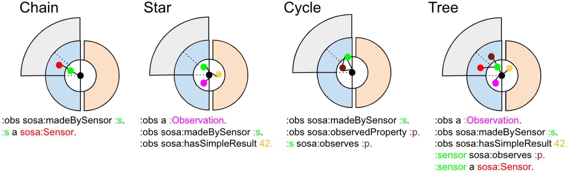 Mapping of the RDF structures on the event kernel using the SOSA ontology.