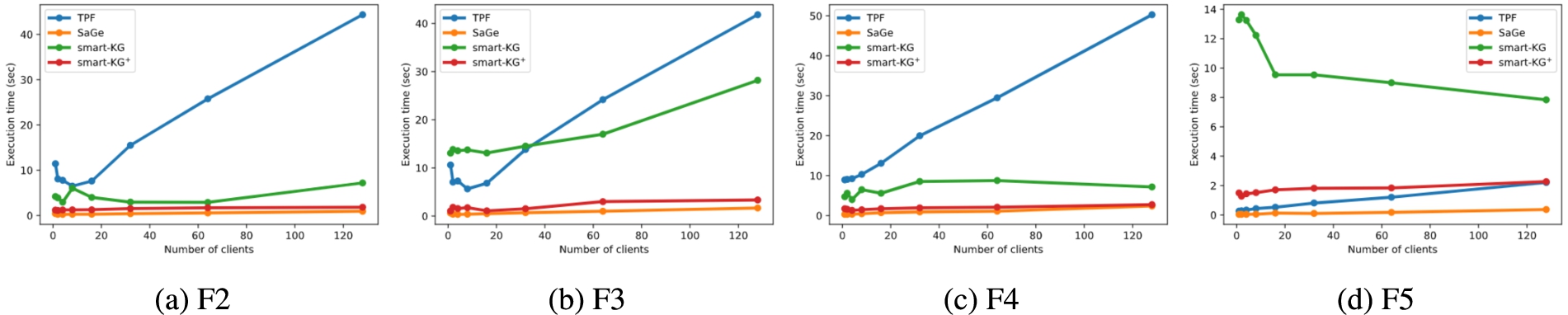 Avg. execution time per client on the standard WatDiv-100M, for snowflake F queries.