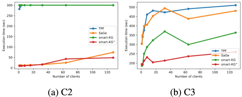 Avg. execution time per client on the standard WatDiv-100M, for complex C queries.