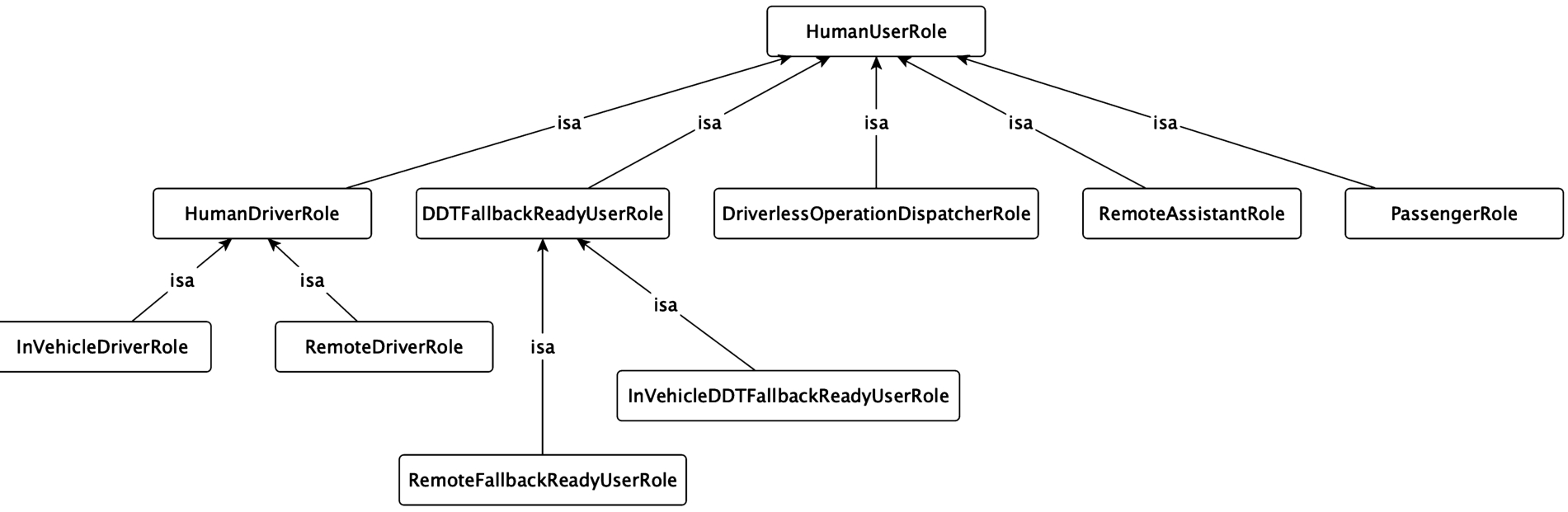 Types of human user roles.