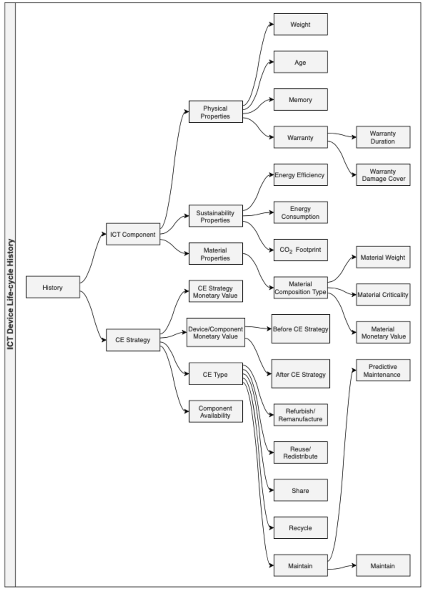 Conceptual model for an ICT device’s life-cycle history (see Table 8 for details).