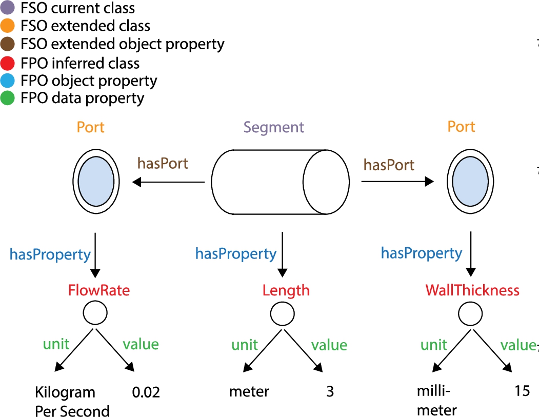 Describing the relationship between an fso:Segment and its properties with FPO classes, object and data properties.