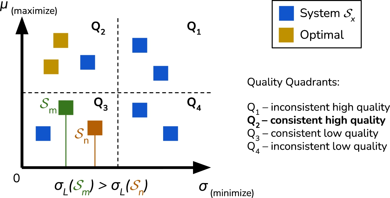 Visual representation of the multi-objective quality function for mKGQA systems, the gold-colored results represent the Pareto front (optimal solution). The systems are associated with the quality quadrants that help to easily interpret the values.