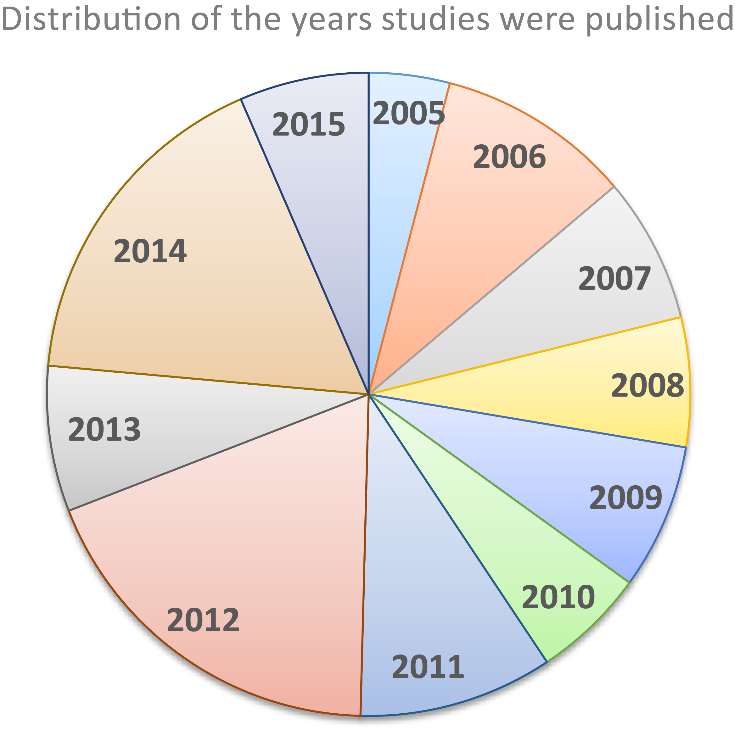 Distribution of the studies by year published.