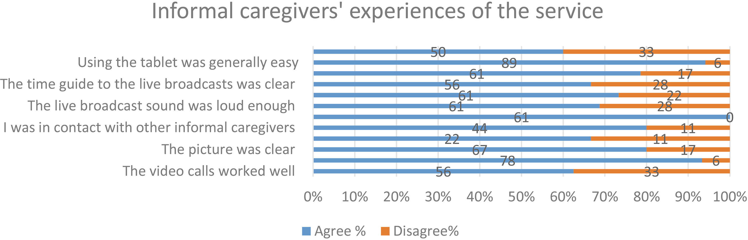 Informal caregivers’ (n= 19) experiences of the service.