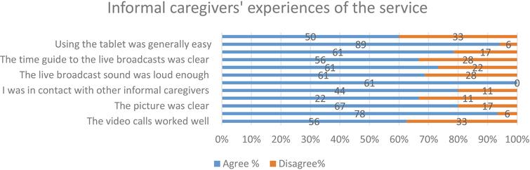 Informal caregivers’ (n= 19) experiences of the service.